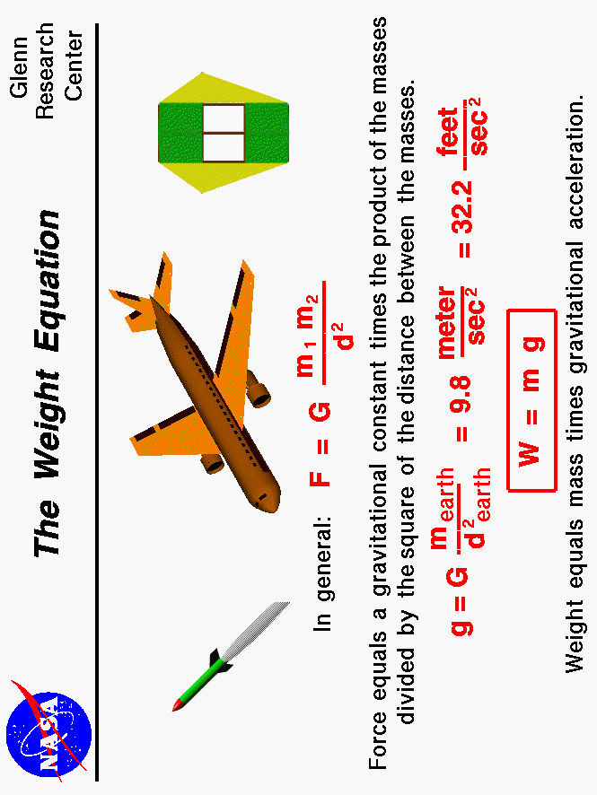 Computer drawing of an airliner with the weight equation.
 Weight equals mass time gravitational acceleration (W = m g)
 Use the Print command of your browser to produce a hard copy
