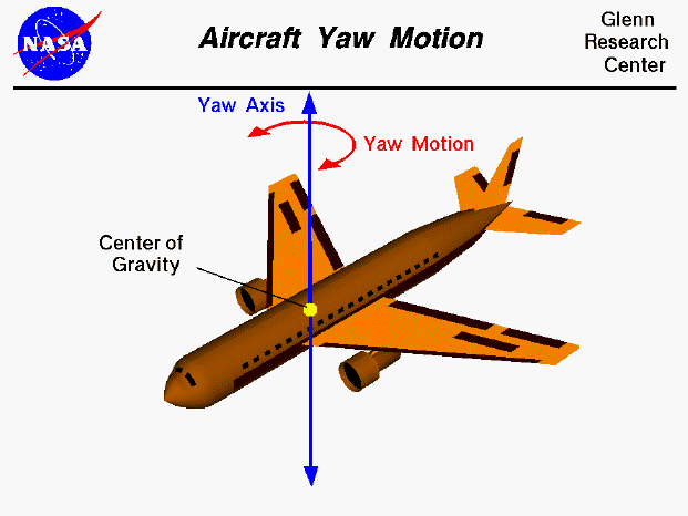 Computer drawing of an airliner showing the motion.
 about the yaw axis.