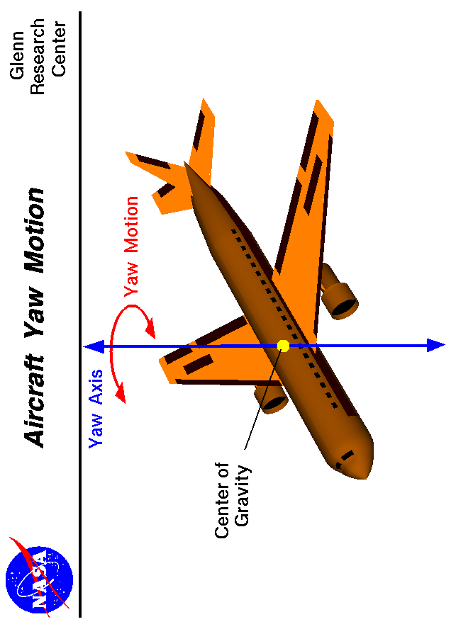 Computer drawing of an airliner showing the motion
 about the yaw axis.
 Use the Print command of your browser to produce a hard copy