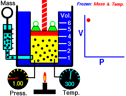 An animated version of Boyle's law.
 Pressure times volume equals a constant.