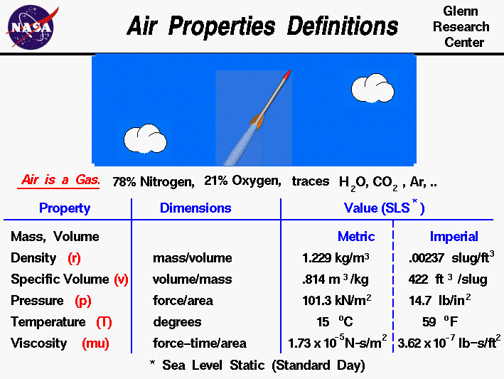 A computer graphic and a table showing the standard day
 values of pressure, temperature, and density for air.