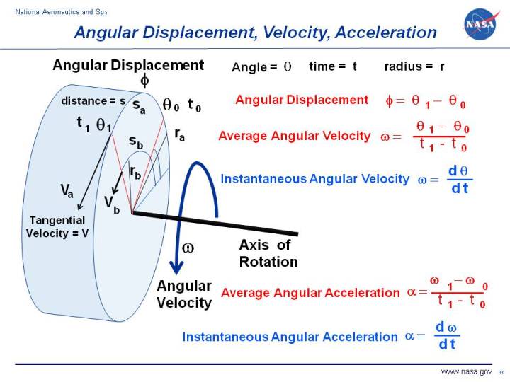 Computer drawing of a cylinder showing simple rotation
 and the definitions of angular displacement, velocity and acceleration.