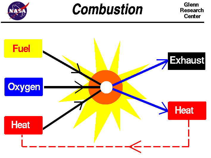 A graphic showing the process of combustion; fuel plus oxygen plus
 a source of heat combine to produce exhaust plus more heat.