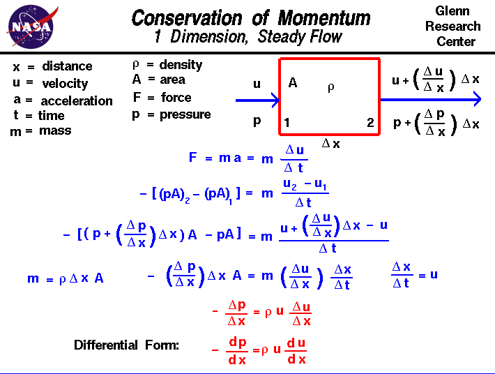  Derivation of one dimensional Euler Equation for
 conservation of momentum.