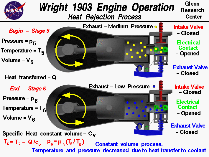 Computer drawing of the Wright 1903 aircraft engine operation
 during the heat rejection process