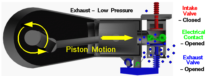 Computer drawing of the Wright 1903 aircraft engine showing the
 piston motion during the exhaust stroke.