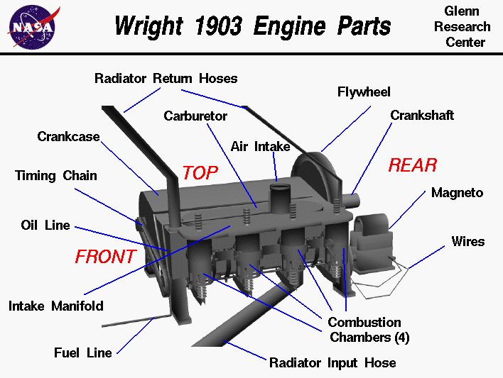 Computer drawing of the Wright 1903 aircraft engine showing the labeled parts