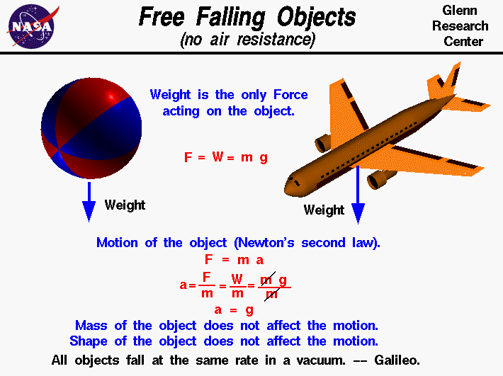 Computer drawing of an airliner and a ball. All objects
 fall 
                    at the same rate in a vacuum.