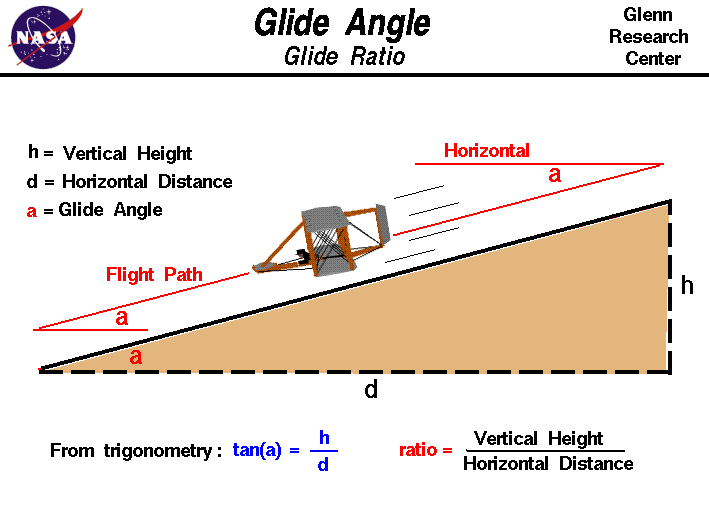 Computer drawing of the Wright 1902 glider in descending flight.
 The tangent of the glide angle between the flight path and the ground equals
 the change in height divided by the distance traveled.