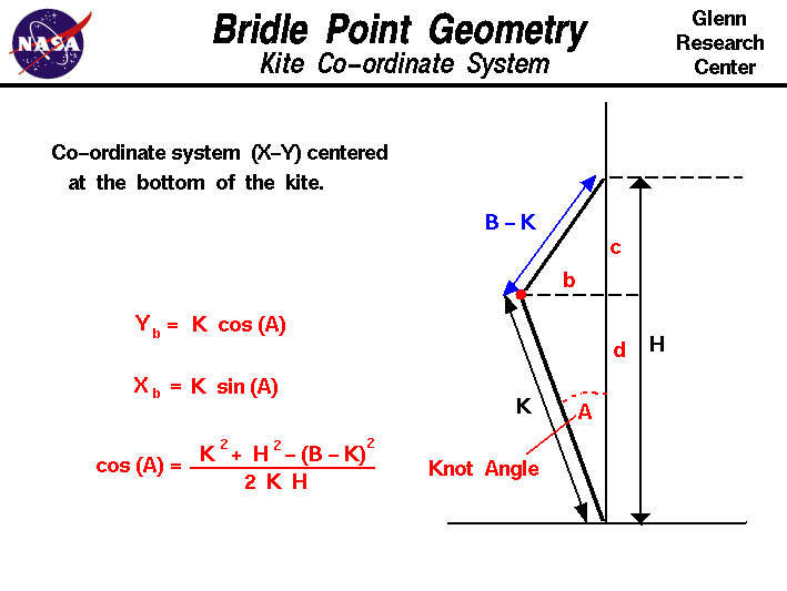 Auxiliary computer drawing of bridle geometry