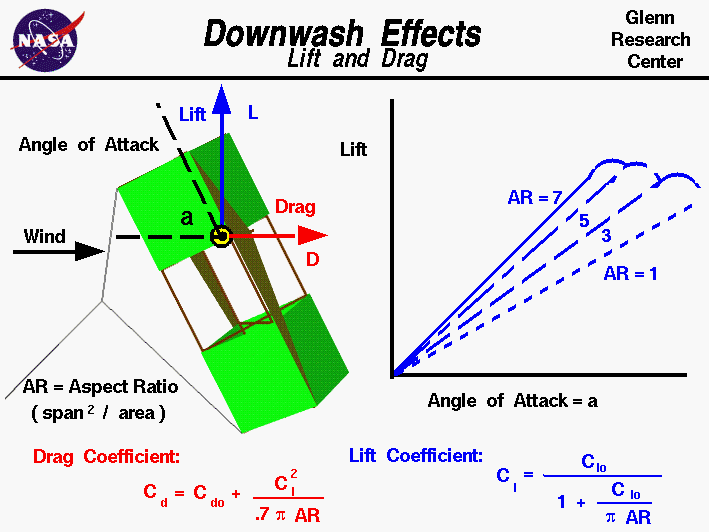 Computer drawing of a kite with the equations which describe
 the effects of downwash on the lift and drag of a kite.