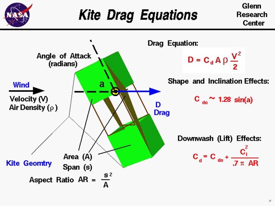 Computer drawing of a kite with the equations which describe
 the aerodynamic drag on the kite.