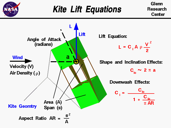 Computer drawing of a kite with the equations which describe
 the aerodynamic lift on the kite.