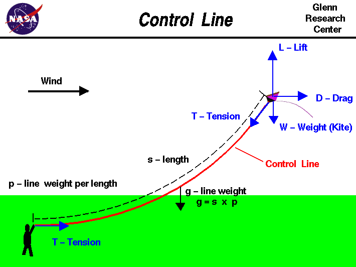 Computer drawing showing the forces acting on the control line.