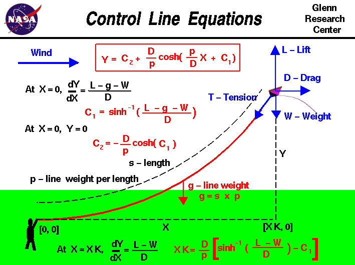 Equations which describe the sag of the control line.