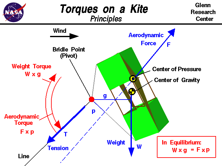 Computer drawing of a box kite showing the torques which act
 on the kite from the  weight and the aerodynamic force.