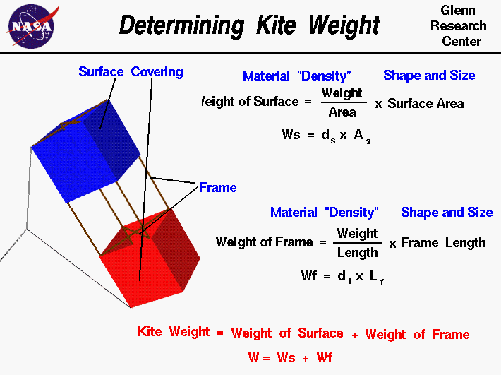 Computer drawing of a box kite showing the frame and
 surface covering used to compute kite weight.