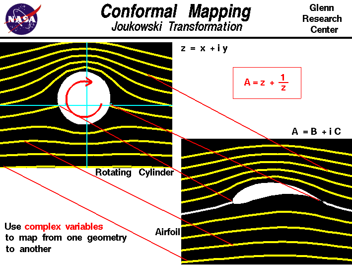 Computer graphics of spinning cylinder mapped into
 a lifting airfoil.