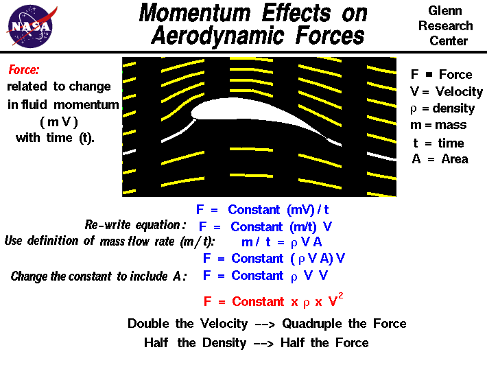 Computer drawing of flow around an airfoil.
 Aerodynamic force equals a constant times the density times the velocity squared.