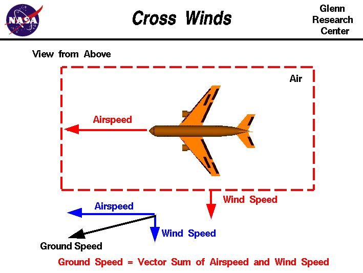 Computer drawing of an airliner showing the airspeed and wind speed perpendicular
 to the airspeed. Ground Speed = vector sum of airspeed and wind speed.