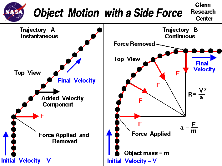 Computer Drawing of tow trajectories; one for an impulsive
 side force, one for a centralized side force.