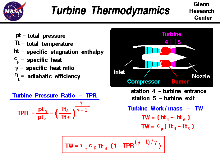 Computer drawing of gas turbine schematic showing the equations
 for pressure ratio, temperature ratio, and work for a turbine. 