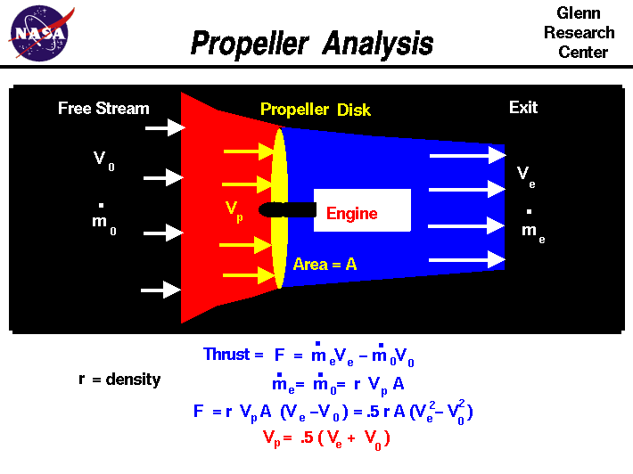 Computer drawing of a propeller disk with the equation
 for velocity across the propeller disc.