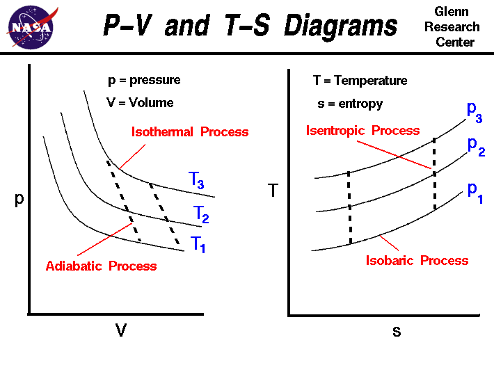 Computer drawing of p-V plot and T-s plot.