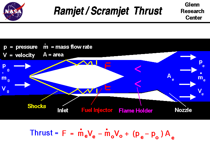 Computer drawing of a ramjet engine with the equation
 for thrust. Thrust equals the exit mass flow rate times exit velocity
 minus free stream mass flow rate times velocity plus the exit area times
 the pressure difference.