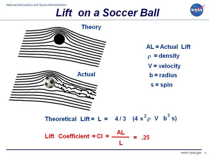 Computer graphics of soccer ball with the equations
 to determine the aerodynamic lift.