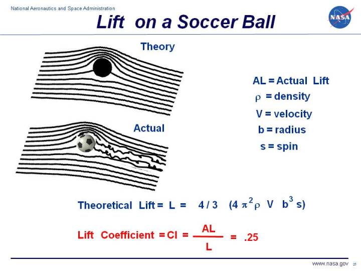Computer graphics of soccer ball with the equations
 to determine the aerodynamic lift.