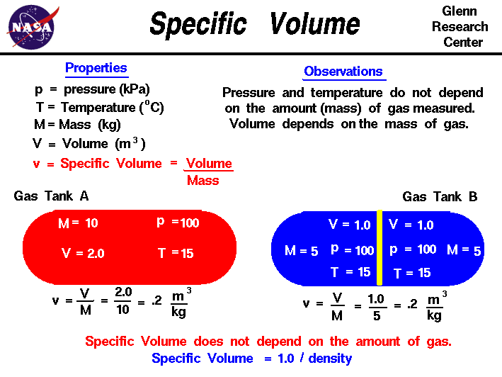 A computer graphic explaining the relationship between volume
 and mass of a gas.