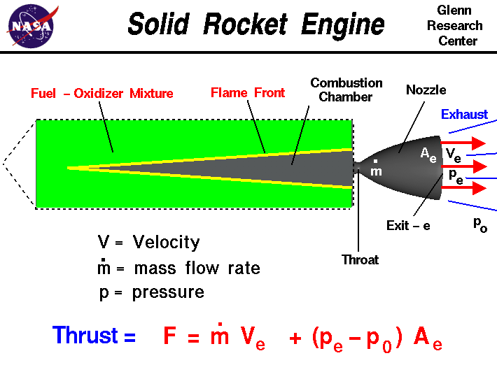 Computer drawing of a solid rocket engine with the equation
 for thrust. Thrust equals the exit mass flow rate times exit velocity
 plus exit pressure minus free stream pressure times nozzle area.