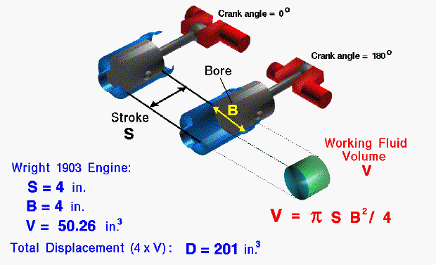 Computer drawings of Wright brothers engine cylinder