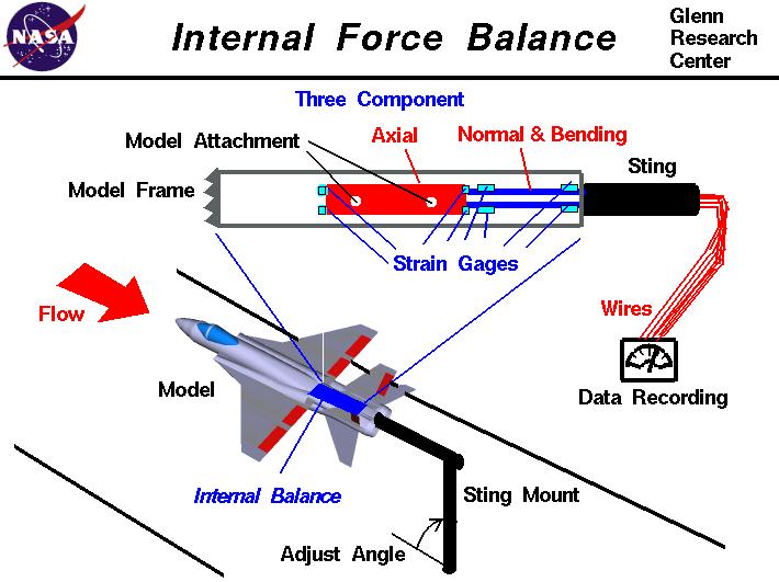Computer drawing of an internal force balance.