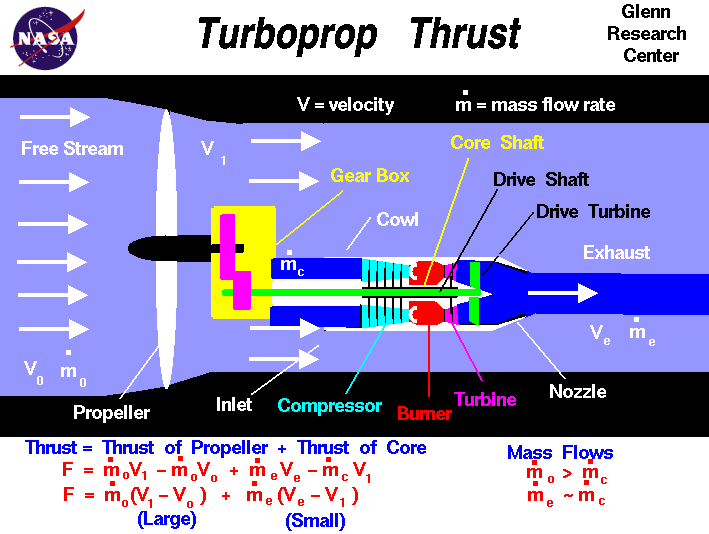 Computer drawing of a turboprop engine with the equation
 for thrust. Thrust equals the sum of the large propeller thrust
 plus the small thrust of the jet core.