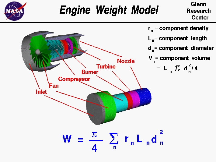 Picture and computer drawing of the inside of a jet
 engine with a model for estimating engine weight.