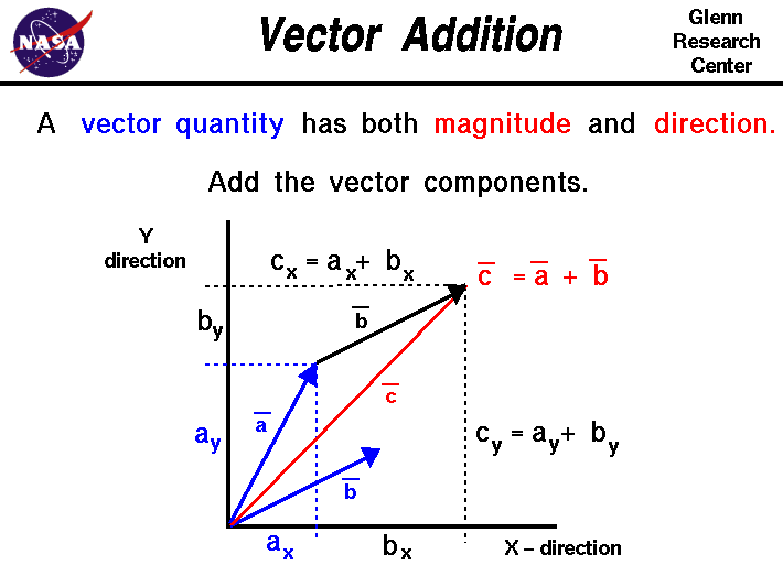 Vector components break a single vector into two (or more)
 scalars. To add two vectors, add the components.
 direction are equal.