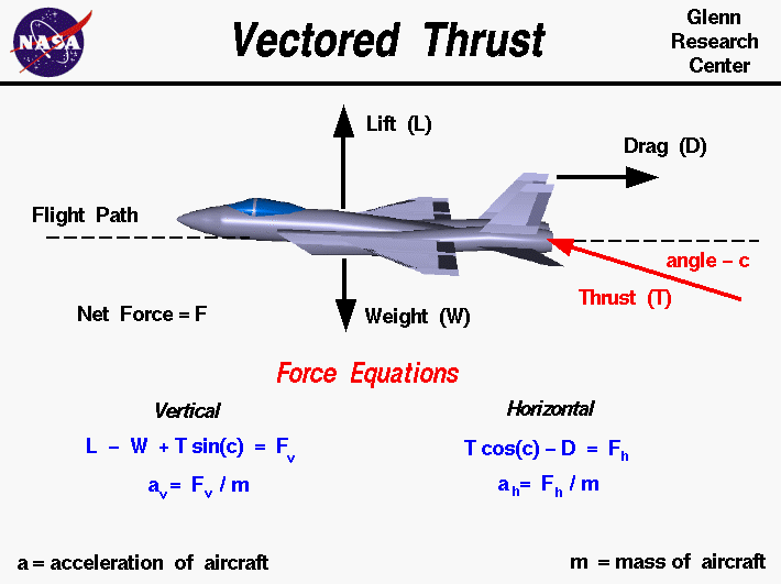 A graphic showing the equations which describe forces on an
 airplane with vectored thrust.