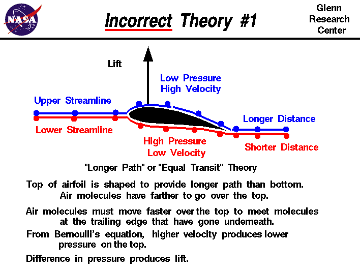 Airplane Wing Lift Theory