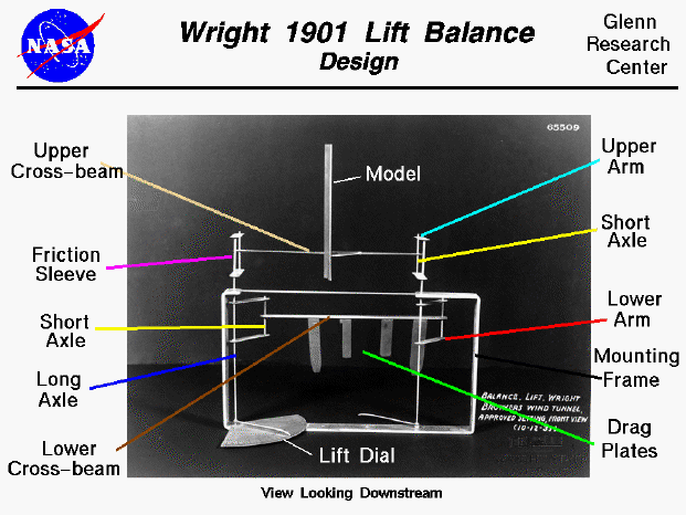 Photo of the Wright 1901 wind tunnel lift balance design.