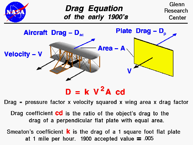 Computer drawing of Wright 1900 glider. Drag equals the pressure coefficient
 times the area times the velocity squared times the drag coefficient.
