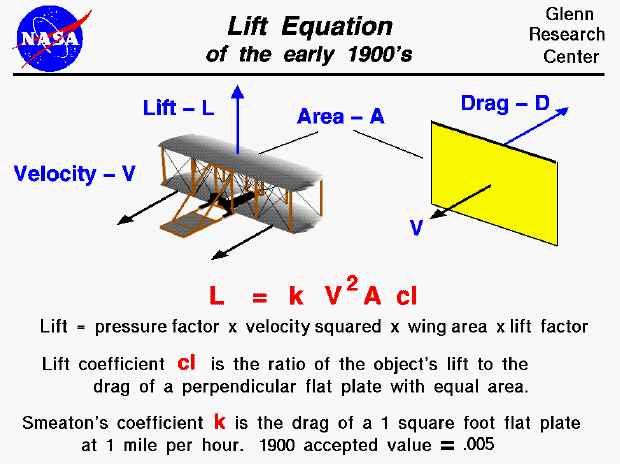 Computer drawing of Wright 1900 glider. Lift equals the pressure coefficient
 times the area times the velocity squared times the lift coefficient.