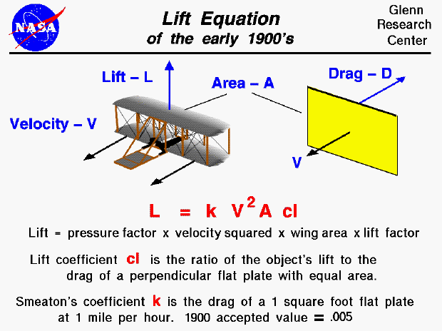 Computer drawing of Wright 1900 glider. Lift equals the pressure coefficient
 times the area times the velocity squared times the lift coefficient.
