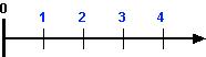 Image of line with numbers zero through four.