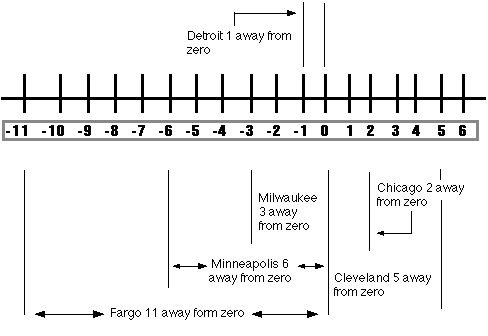 Detroit is one away from zero. Milwaukee is three away from zero. Chicago is two away from zero. Cleveland is five away from zero. Minneapolis is six away from zero. Fargo is eleven away from zero.