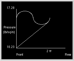 Graph of pressure versus chord. Top is curved, bootom is straight.