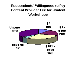 Pie Chart of respondents' willingness to pay content provider for student workshops: 35% unsure, 10% $0, 20% $1-$100, 30% $101-$500, 5% $501+