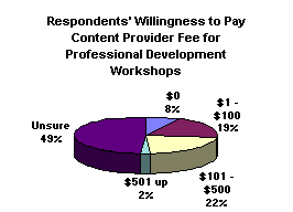 Pie Chart of respondents' willingness to pay content provider for Prof. development workshops: 49% unsure, 8% $0, 19% $1-$100, 22% $101-$500, 2% $501+