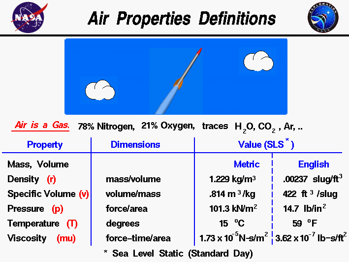 A computer graphic and a table showing the standard day
 values of pressure, temperature, and density for air.